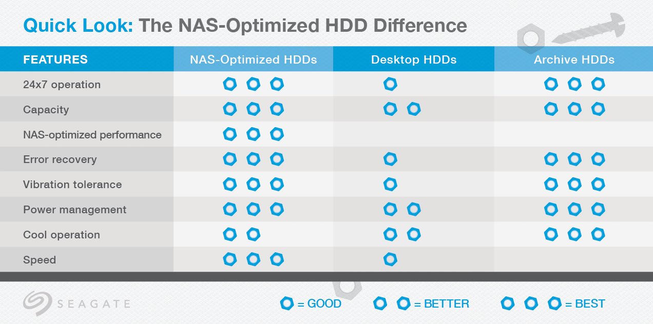 Features of NAS, Desktop and Archive HDDs