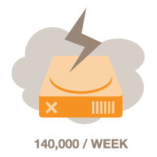140,000 Hard Drives Fail Every Week