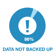 96% Data Not Backed Up