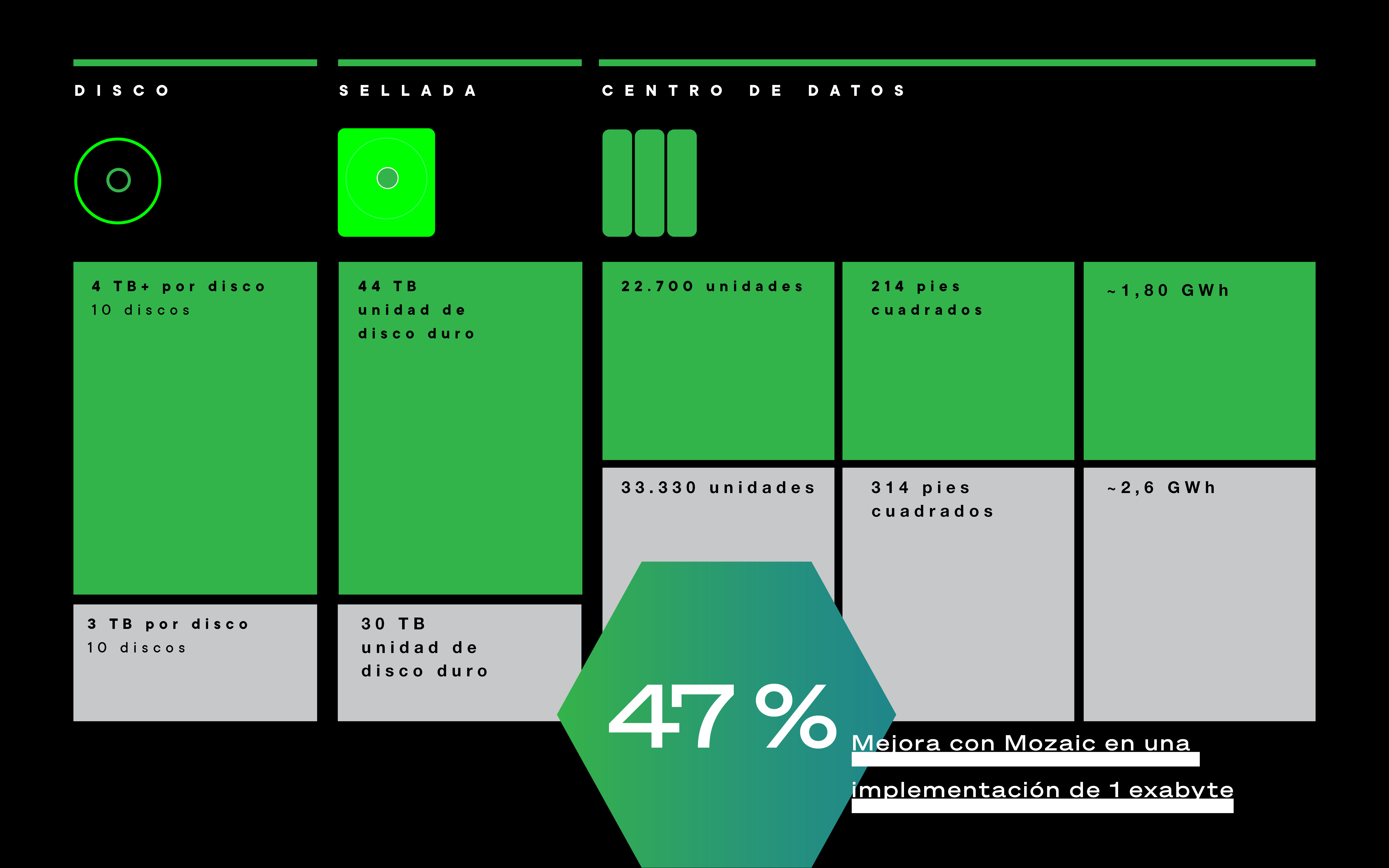 Cuadro comparativo que muestra las métricas de disco, unidad y centro de datos de Mozaic vs. PMR con un gráfico central que indica una mejora del 47%.