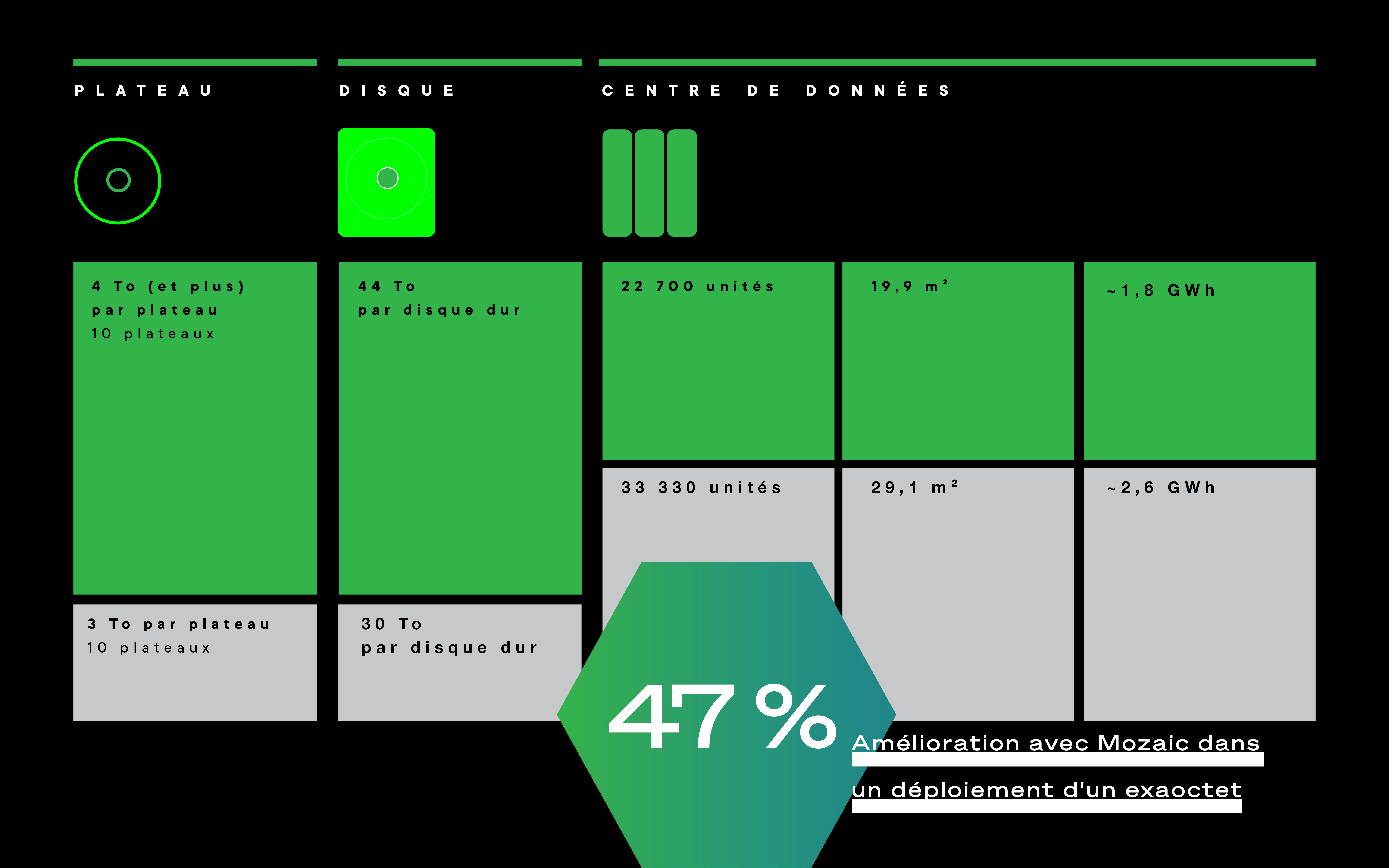 Tableau comparatif montrant les indicateurs de performance de Mozaic par rapport à ceux de l’enregistrement PMR en termes de plateaux, disques et centres de données, avec un graphique central indiquant une amélioration de 47 %.