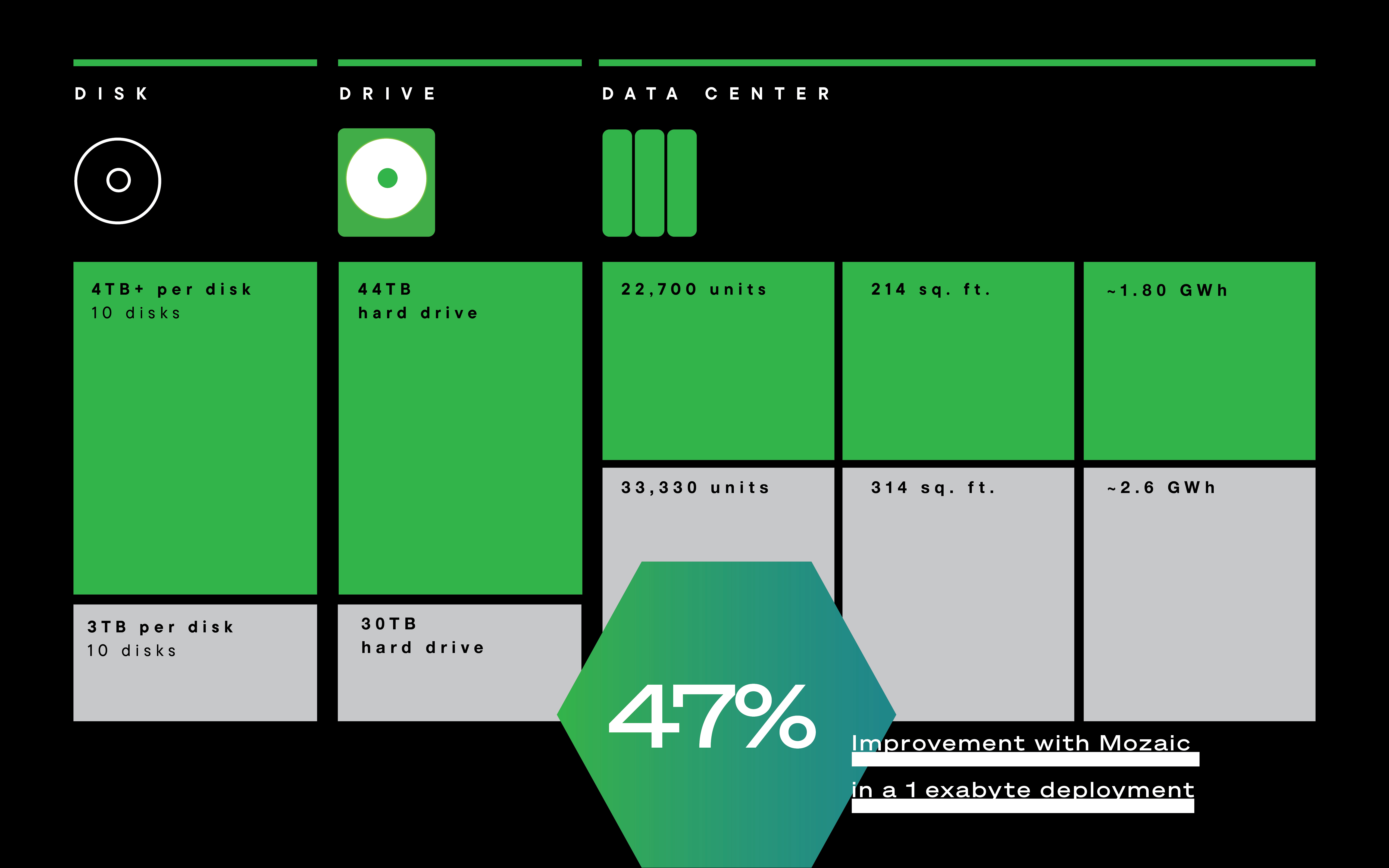 Comparison chart showing Mozaic vs. PMR disk, drive, and data‑center metrics with a central graphic noting 47% improvement. 