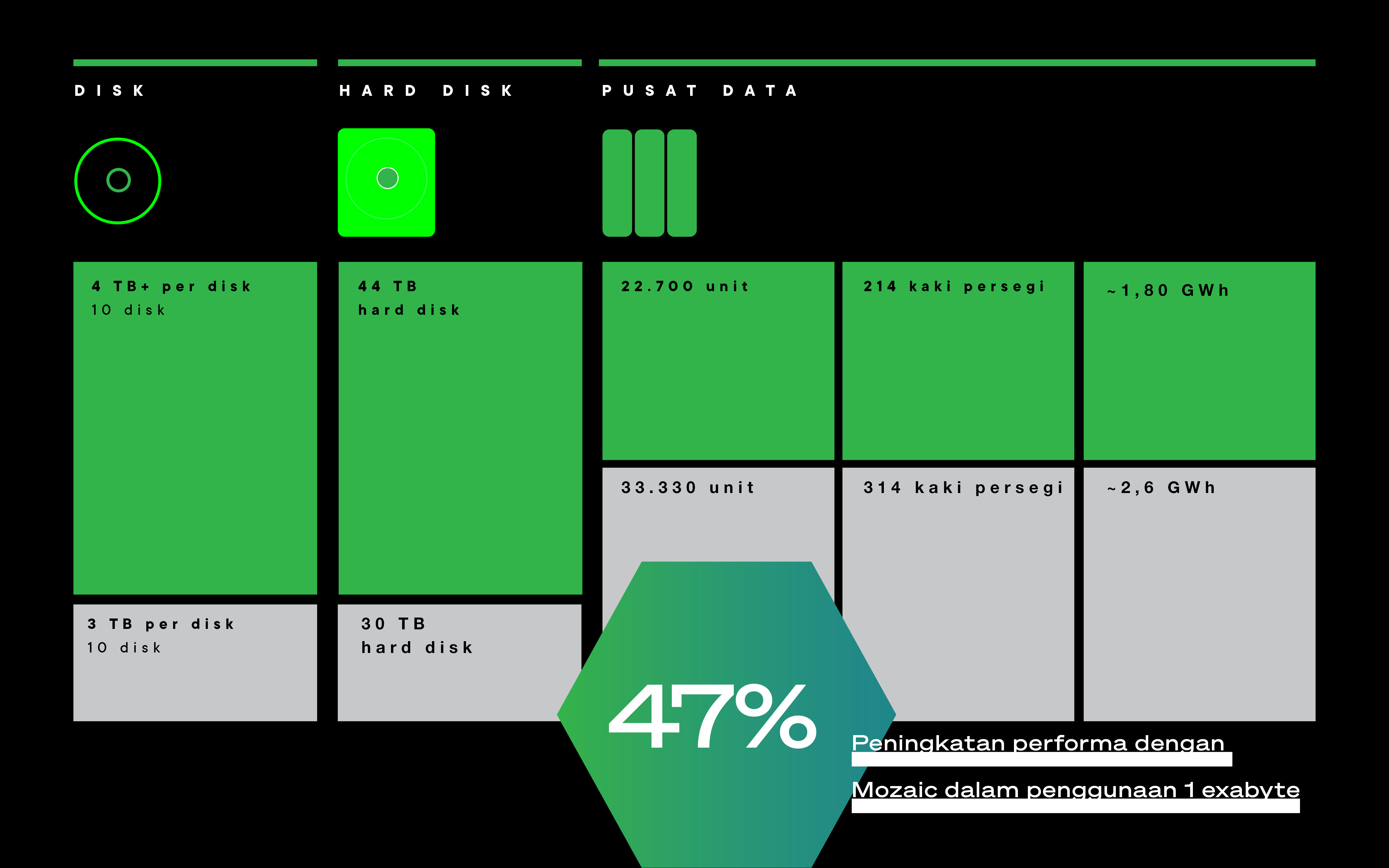 Bagan perbandingan yang menunjukkan metrik disk, hard disk, dan pusat data Mozaic vs. PMR dengan grafik utama yang mencatat peningkatan sebesar 47%.