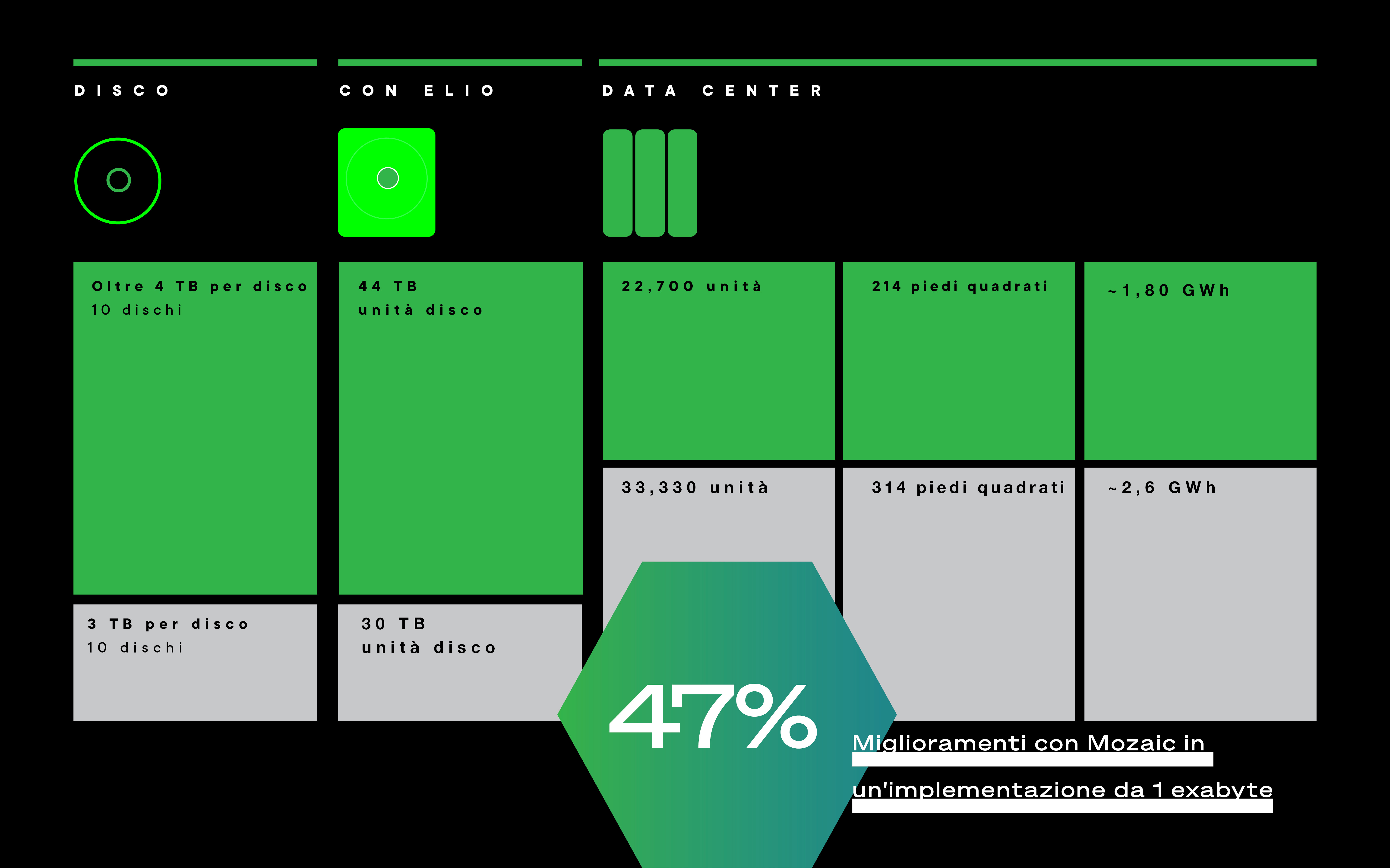 Grafico comparativo che mostra le metriche dei dischi, delle unità e dei data center Mozaic rispetto a PMR, con un grafico centrale che evidenzia un miglioramento del 47%.
