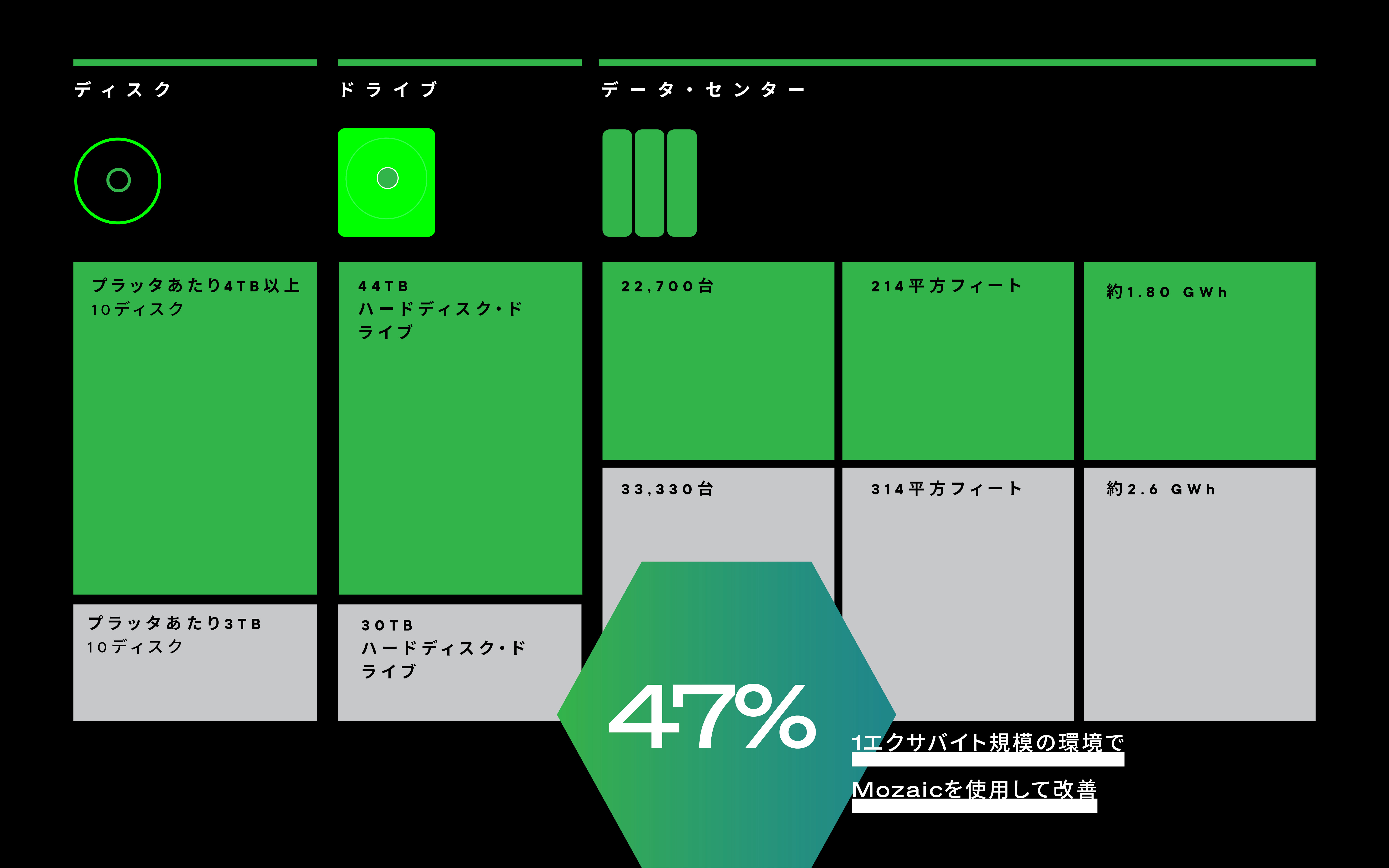 MozaicとPMRディスク、ドライブ、データ・センターの指標を比較した表。中央の図表には47%の向上が示されている。