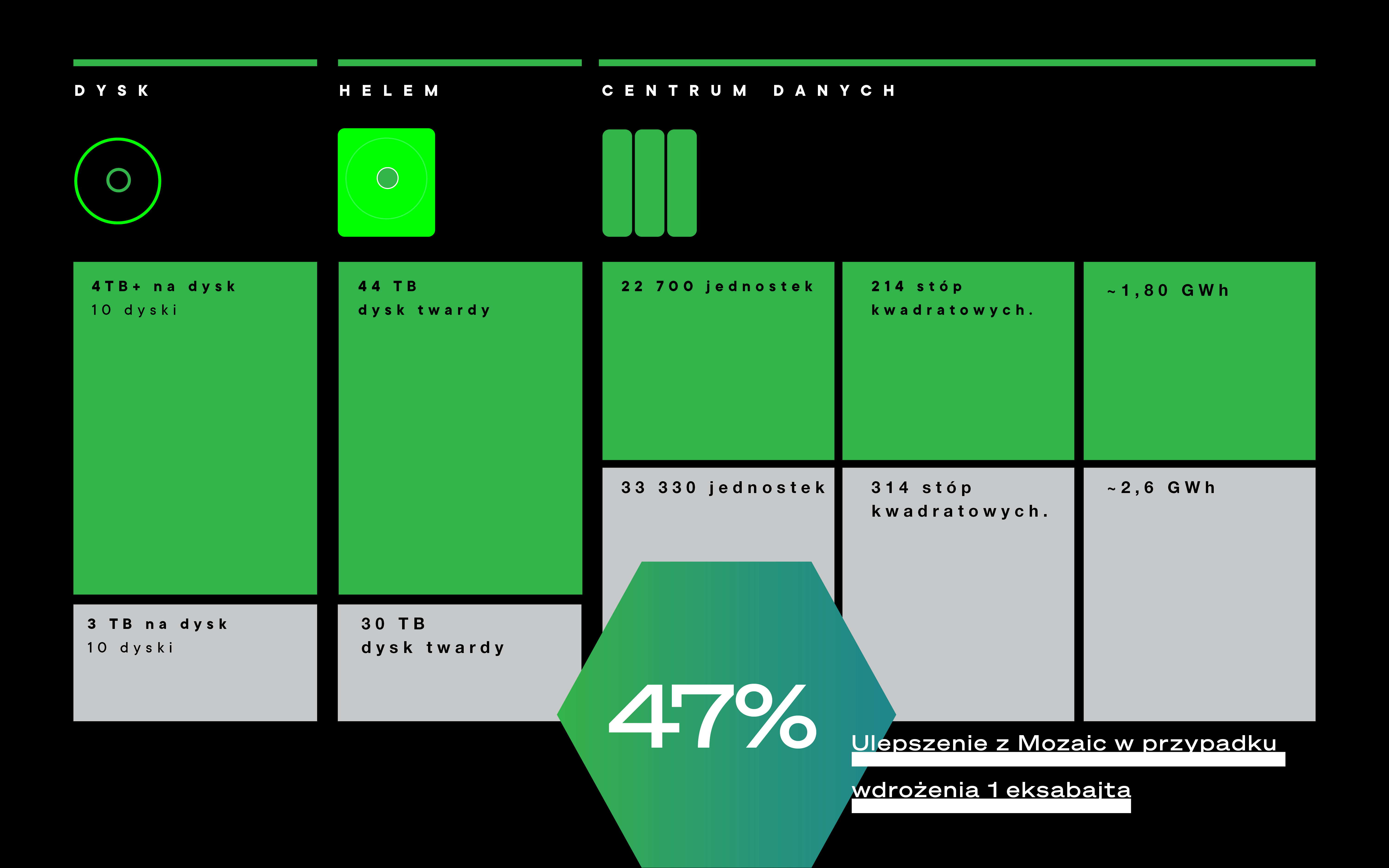 Tabela porównawcza przedstawiająca wskaźniki dysków, napędów i centrów danych Mozaic i PMR, z centralną grafiką wskazującą na 47% poprawę.
