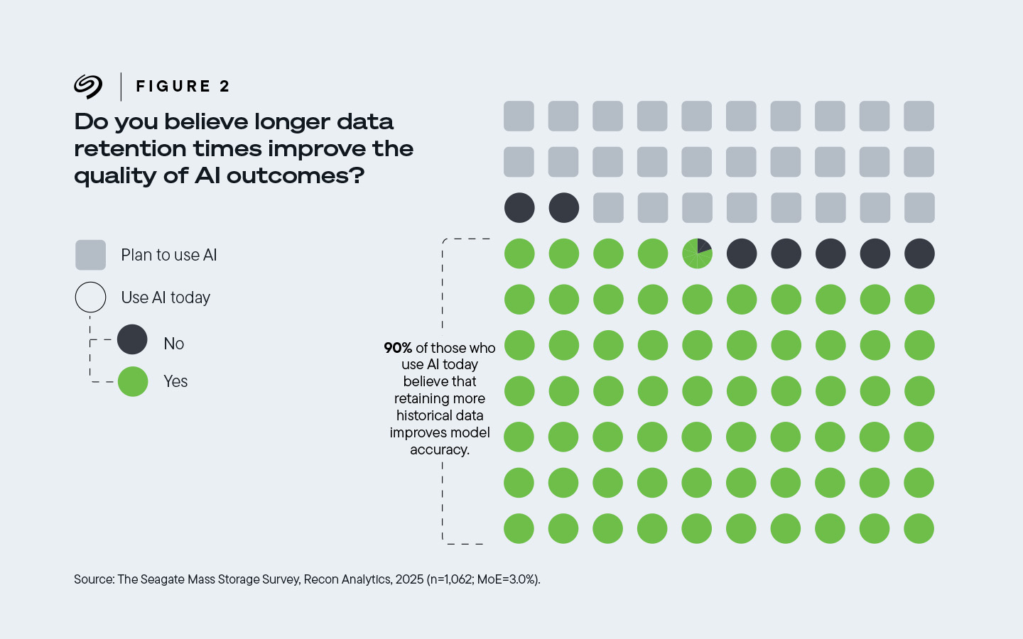 Infographic provides breakdown of people who believe longer data retention times improve AI outcomes, with 90% of companies who use AI answering yes.