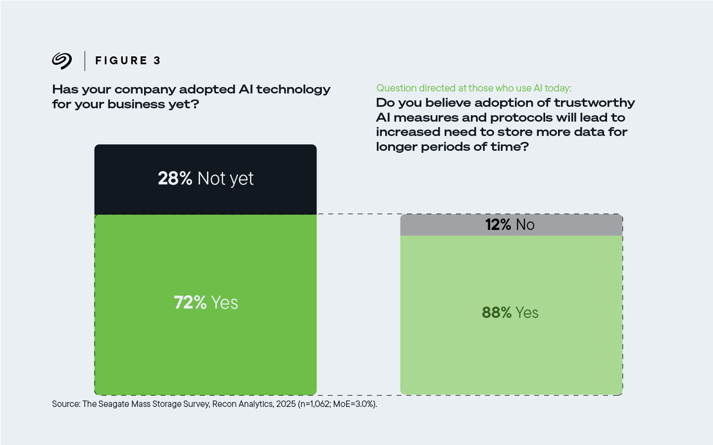 Graphic shows that 88% of AI-adopting companies believe trust and governance requirements will necessitate longer data retention periods.