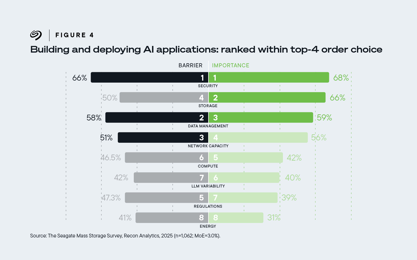Horizontal bar chart showing how surveyed respondents rank AI application use cases within their top four priorities.