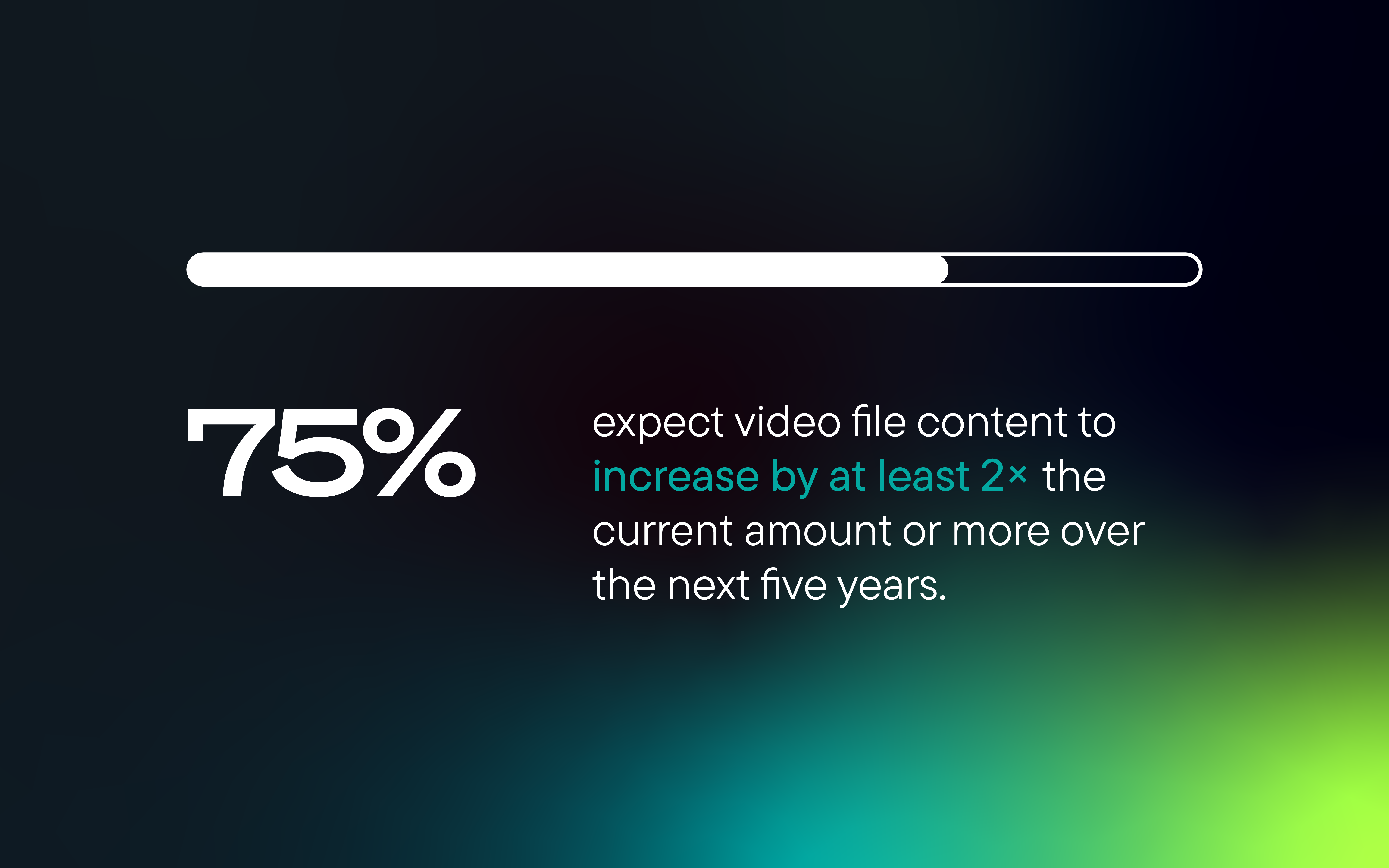 Survey graphic with a 75% filled line icon notes video file content is expected to double or more over the next five years. 