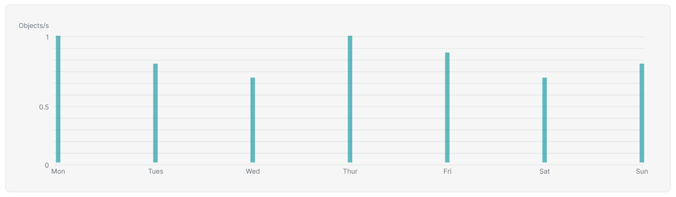 cloud-migrate-job-insights-object-performance-data