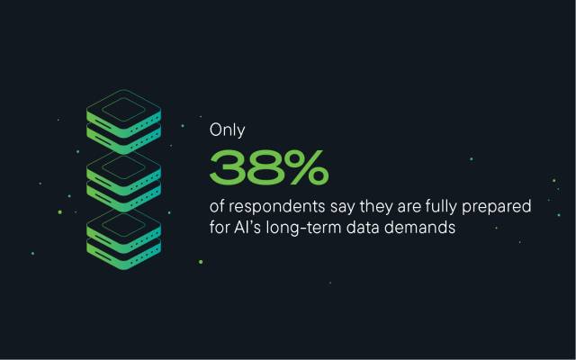 Only 38% of respondents say they are fully prepared to meet AI’s long-term data storage and infrastructure demands.
