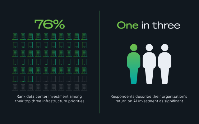 Graphic showing a data center network and people icons: 76% prioritize data center investment; 1 in 3 report significant AI ROI.