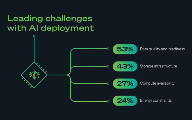 Infographic showing top AI deployment challenges: data readiness (53%), storage (43%), compute (27%), energy (24%).