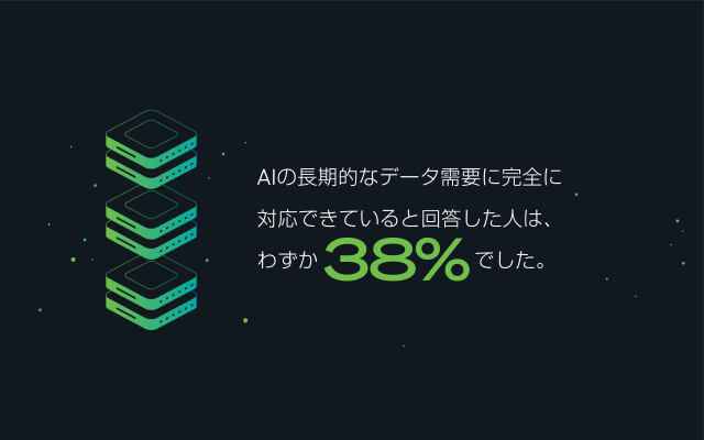 回答者のうち、AIの長期的なデータ保存やインフラの要件に十分に対応できると答えたのは、わずか38％にとどまりました。
