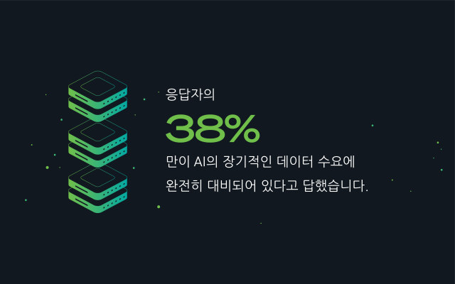 응답자 중 38%만이 AI의 장기적인 데이터 저장 및 인프라 요구 사항을 충족할 준비가 완벽하게 되어 있다고 답했습니다.
