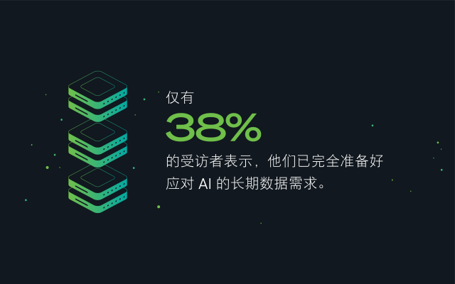 只有 38% 的受访者表示，他们已做好充分准备，满足人工智能的长期数据存储和基础设施需求。