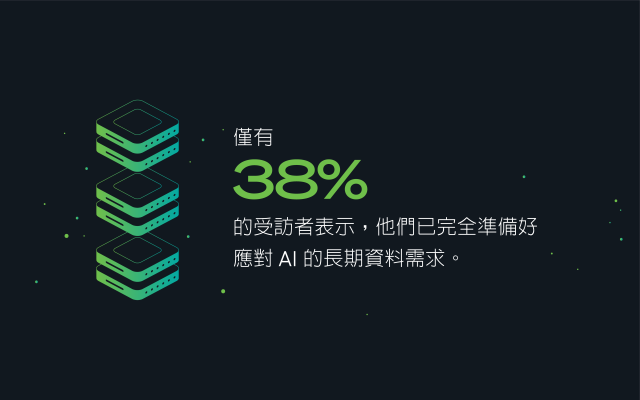 只有 38% 的受訪者表示，他們已做好充分準備，滿足人工智慧的長期資料儲存和基礎設施需求。