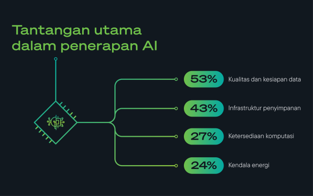 Infografis yang menunjukkan tantangan utama penerapan AI: kesiapan data (53%), penyimpanan (43%), komputasi (27%), energi (24%).
