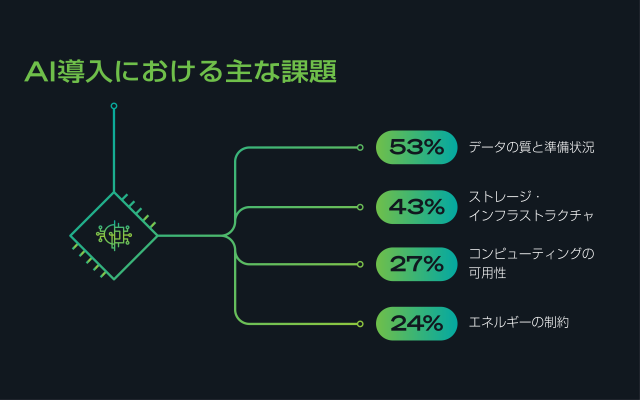 AI導入における主な課題を示すインフォグラフィック：データ整備（53％）、ストレージ（43％）、演算能力（27％）、エネルギー（24％）。