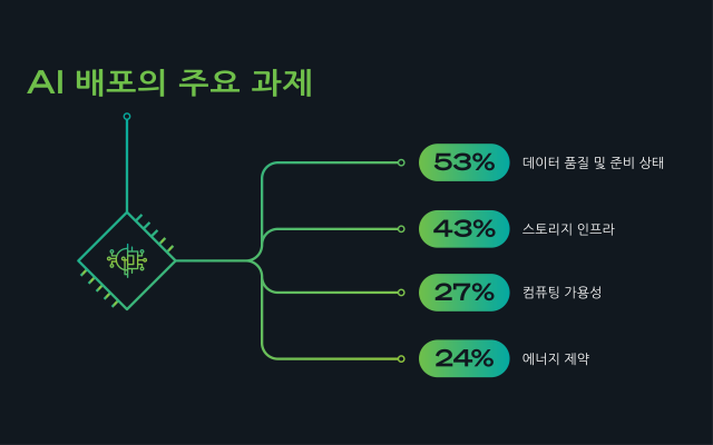 인포그래픽은 AI 배포의 주요 과제를 보여줍니다. 데이터 준비(53%), 스토리지(43%), 컴퓨팅(27%), 에너지(24%) 순입니다.