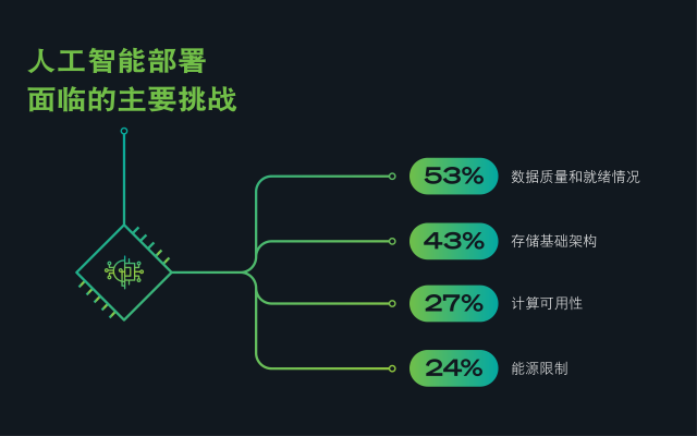 信息图显示了人工智能部署面临的主要挑战：数据准备（53%）、存储（43%）、计算（27%）、能源（24%）。