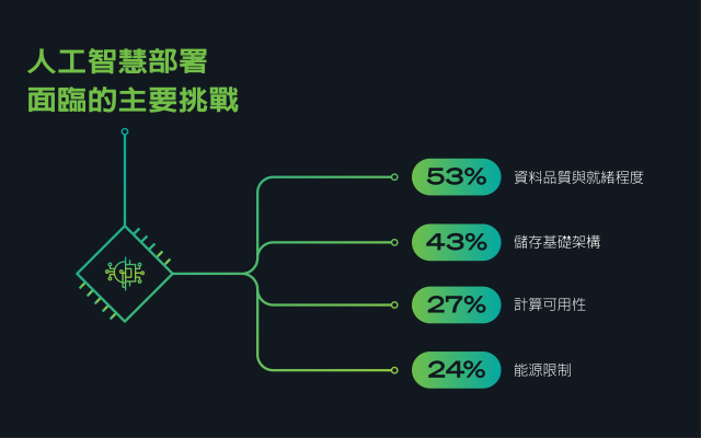 資訊圖表顯示了人工智慧部署面臨的主要挑戰：資料準備（53%）、儲存（43%）、運算（27%）、能源（24%）。
