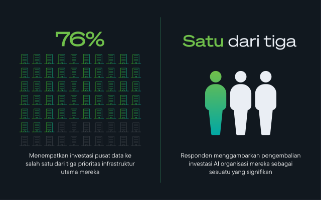 Grafik yang menunjukkan ikon jaringan pusat data dan orang: 76% memprioritaskan investasi pusat data; 1 dari 3 melaporkan ROI AI yang signifikan.