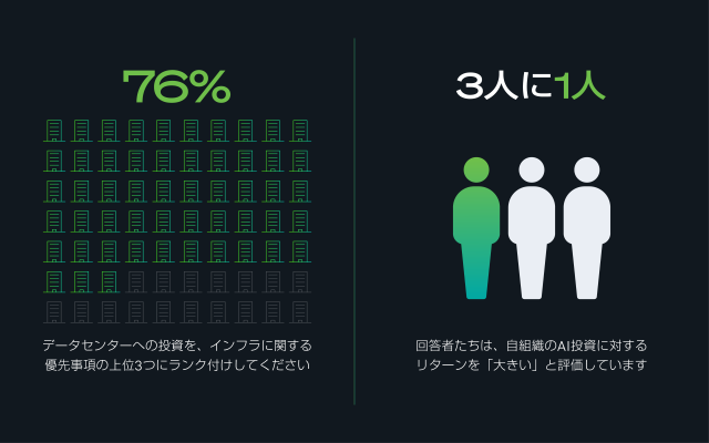データセンターのネットワークと人物のアイコンを描いた図：76％がデータセンターへの投資を優先しており、3人に1人がAIによる著しいROIを報告しています。