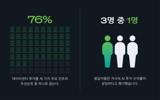 데이터센터 네트워크와 사람 아이콘을 보여주는 그래픽: 응답자의 76%가 데이터센터 투자를 우선시하며, 3명 중 1명은 AI 투자 대비 수익률이 상당하다고 답했습니다.