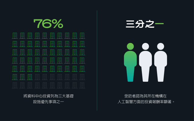 圖示為資料中心網路和人物圖示：76% 的人優先考慮資料中心投資；三分之一的人表示人工智慧投資報酬率顯著。
