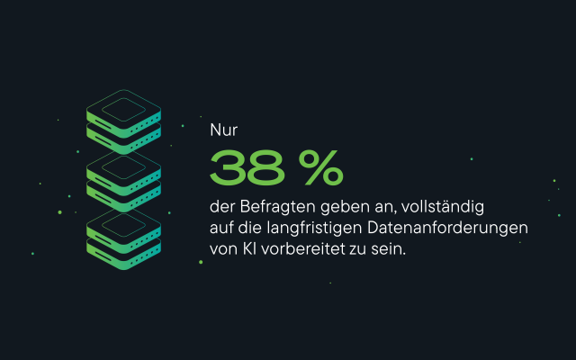 Nur 38 % der Befragten schätzen ein, vollständig auf die langfristigen Anforderungen der KI an Datenspeicherung und Infrastruktur vorbereitet zu sein.