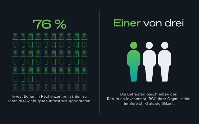 Grafik mit Symbolen für ein Rechenzentrumsnetzwerk und Personen: 76 % priorisieren Investitionen in Rechenzentren; jeder Dritte berichtet von einem signifikanten ROI durch KI.