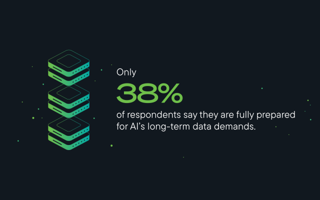 Only 38% of respondents say they are fully prepared to meet AI’s long-term data storage and infrastructure demands.