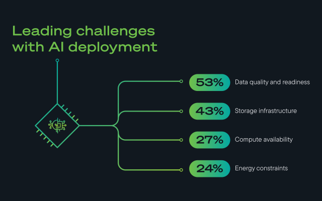 Infographic showing top AI deployment challenges: data readiness (53%), storage (43%), compute (27%), energy (24%).