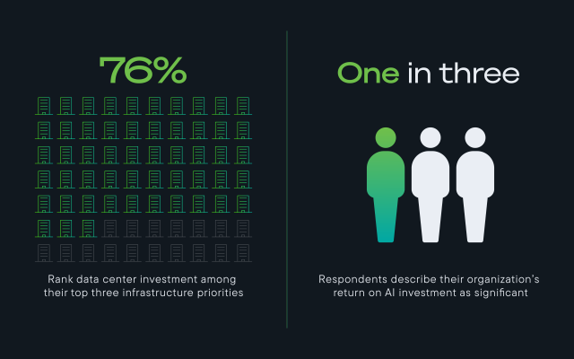 Graphic showing a data centre network and people icons: 76% prioritise data centre investment; 1 in 3 report significant AI ROI.