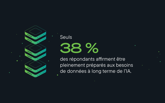Seuls 38 % des répondants se disent pleinement préparés à répondre aux besoins à long terme de l’IA en matière de stockage de données et d’infrastructure.