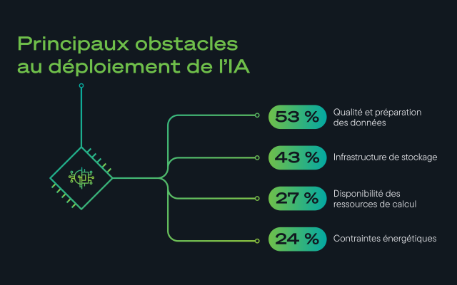 Infographie présentant les principaux défis du déploiement de l’IA : préparation des données (53 %), stockage (43 %), ressources de calcul (27 %) et énergie (24 %).
