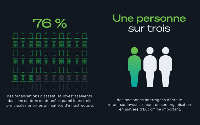 Graphique montrant un réseau de centre de données et des icônes représentant des personnes : 76 % privilégient l’investissement dans les centres de données ; 1 sur 3 fait état d’un retour sur investissement significatif en matière d’IA.