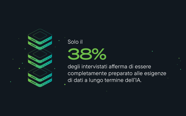 Solo il 38% degli intervistati afferma di essere pienamente preparato a soddisfare le esigenze a lungo termine dell'intelligenza artificiale in termini di archiviazione dati e infrastrutture.