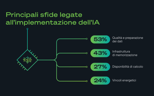 Infografica che mostra le principali sfide per l'implementazione dell'IA: disponibilità dei dati (53%), archiviazione (43%), elaborazione (27%), energia (24%).
