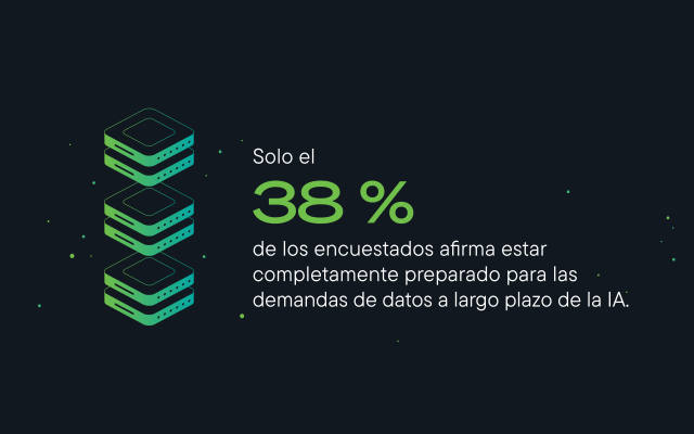 Solo el 38% de los encuestados afirma estar totalmente preparado para satisfacer las demandas de almacenamiento de datos e infraestructura a largo plazo de la IA.