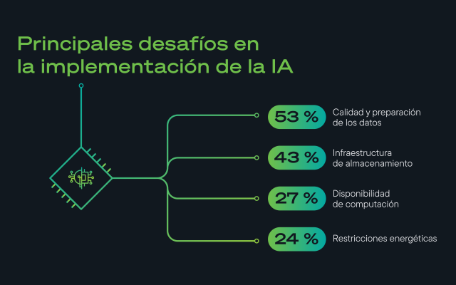 Infografía que muestra los principales desafíos para la implementación de la IA: disponibilidad de datos (53%), almacenamiento (43%), capacidad de procesamiento (27%) y energía (24%).