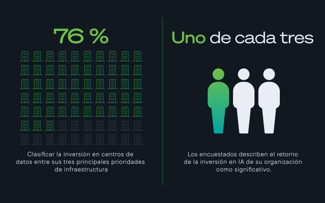 Gráfico que muestra una red de centro de datos e iconos de personas: El 76% prioriza la inversión en centros de datos; 1 de cada 3 reporta un retorno de la inversión significativo en IA.