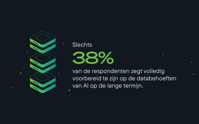 Slechts 38% van de respondenten geeft aan volledig voorbereid te zijn op de eisen die AI op lange termijn stelt aan gegevensopslag en infrastructuur.