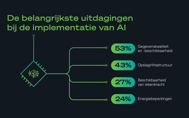 Infographic met de belangrijkste uitdagingen bij de implementatie van AI: datagereedheid (53%), opslag (43%), rekenkracht (27%), energie (24%).