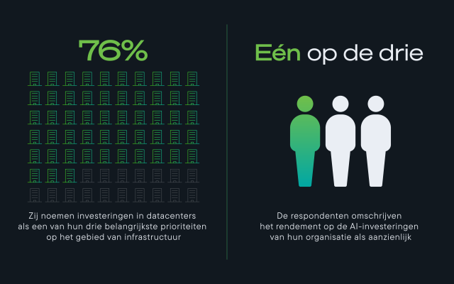 Afbeelding van een datacenternetwerk en pictogrammen van personen: 76% geeft prioriteit aan investeringen in datacentra; 1 op de 3 meldt een aanzienlijk rendement op investeringen in AI.