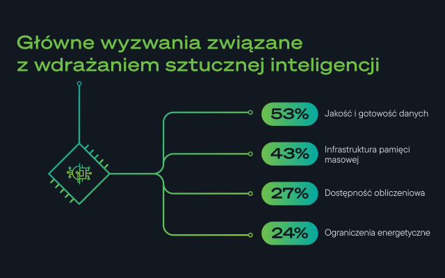 Infografika przedstawiająca największe wyzwania związane z wdrażaniem sztucznej inteligencji: gotowość danych (53%), przechowywanie danych (43%), moc obliczeniowa (27%), energia (24%).