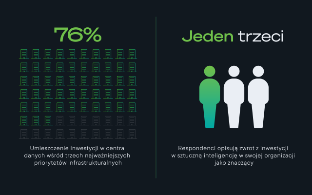 Grafika przedstawiająca sieć centrów danych i ikony ludzi: 76% respondentów priorytetowo traktuje inwestycje w centra danych; 1 na 3 deklaruje znaczny zwrot z inwestycji w sztuczną inteligencję.