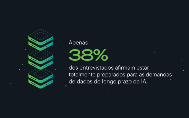 Apenas 38% dos entrevistados afirmam estar totalmente preparados para atender às demandas de longo prazo da IA ​​em relação ao armazenamento de dados e à infraestrutura.